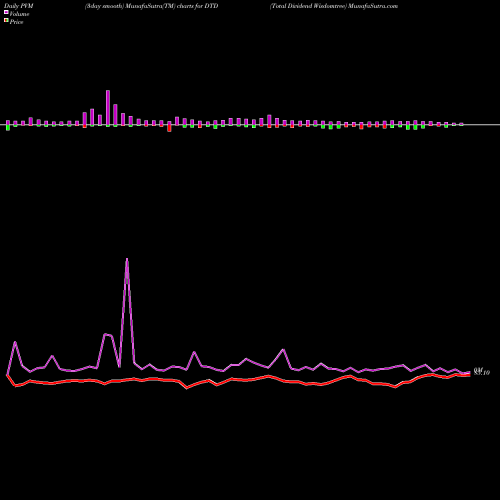 PVM Price Volume Measure charts Total Dividend Wisdomtree DTD share AMEX Stock Exchange 