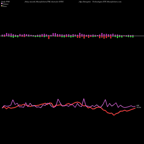 PVM Price Volume Measure charts Alps Disruptive Technologies ETF DTEC share AMEX Stock Exchange 