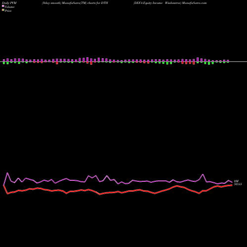 PVM Price Volume Measure charts DEFA Equity Income Wisdomtree DTH share AMEX Stock Exchange 