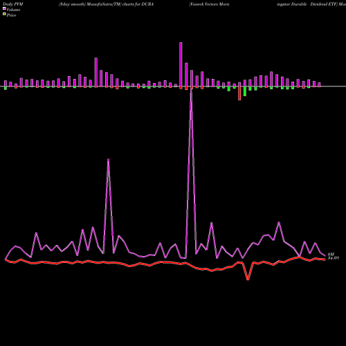 PVM Price Volume Measure charts Vaneck Vectors Morningstar Durable Dividend ETF DURA share AMEX Stock Exchange 
