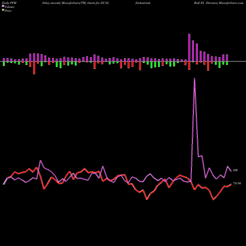 PVM Price Volume Measure charts Industrials Bull 3X Direxion DUSL share AMEX Stock Exchange 