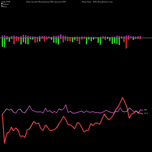 PVM Price Volume Measure charts Deep Value ETF DVP share AMEX Stock Exchange 