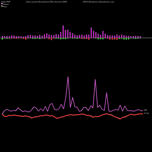 PVM Price Volume Measure charts DEFA Wisdomtree DWM share AMEX Stock Exchange 