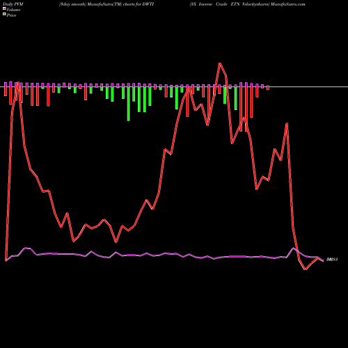 PVM Price Volume Measure charts 3X Inverse Crude ETN Velocityshares DWTI share AMEX Stock Exchange 