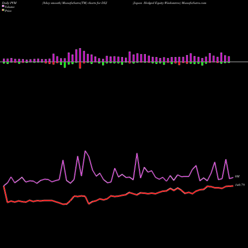 PVM Price Volume Measure charts Japan Hedged Equity Wisdomtree DXJ share AMEX Stock Exchange 