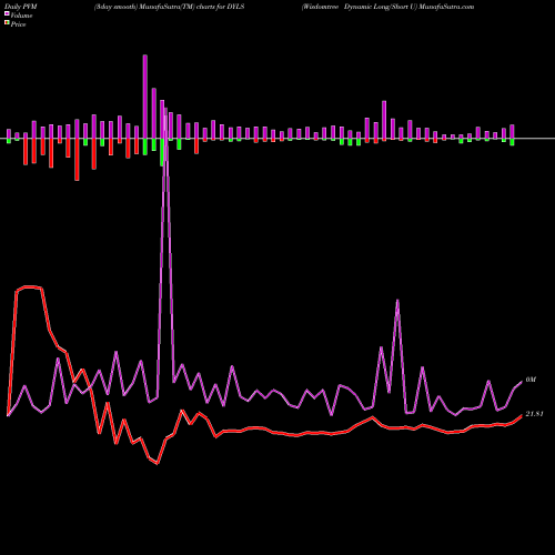 PVM Price Volume Measure charts Wisdomtree Dynamic Long/Short U DYLS share AMEX Stock Exchange 