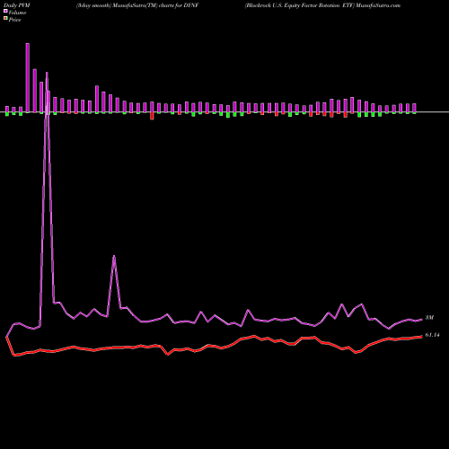 PVM Price Volume Measure charts Blackrock U.S. Equity Factor Rotation ETF DYNF share AMEX Stock Exchange 
