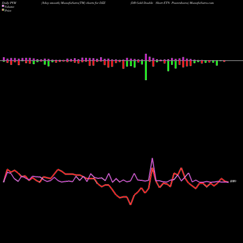 PVM Price Volume Measure charts DB Gold Double Short ETN Powershares DZZ share AMEX Stock Exchange 