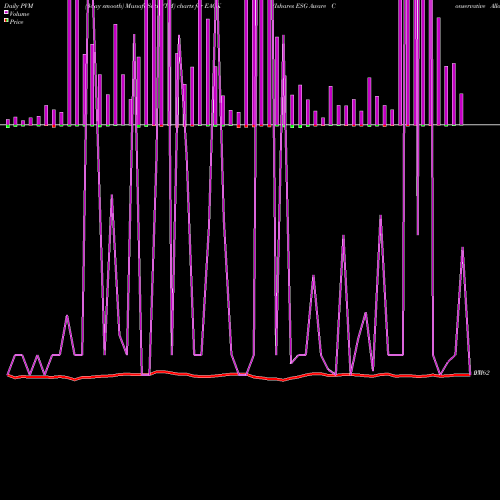 PVM Price Volume Measure charts Ishares ESG Aware Conservative Allocation ETF EAOK share AMEX Stock Exchange 