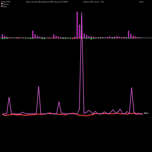 PVM Price Volume Measure charts Ishares ESG Aware Moderate Allocation ETF EAOM share AMEX Stock Exchange 