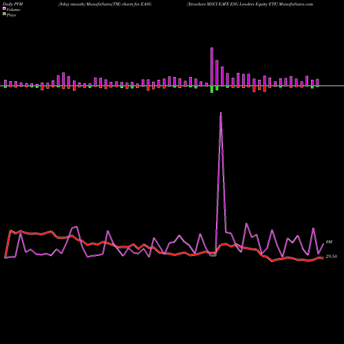 PVM Price Volume Measure charts Xtrackers MSCI EAFE ESG Leaders Equity ETF EASG share AMEX Stock Exchange 