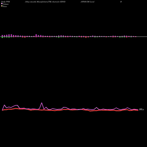 PVM Price Volume Measure charts SPDR EM Local Bond ETF Barclays Capital EBND share AMEX Stock Exchange 
