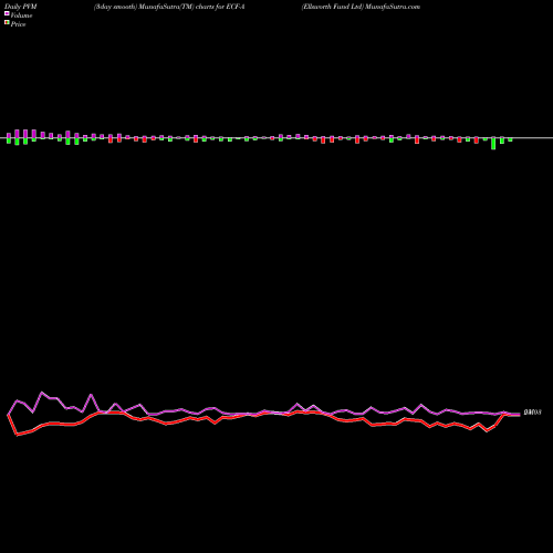 PVM Price Volume Measure charts Ellsworth Fund Ltd ECF-A share AMEX Stock Exchange 