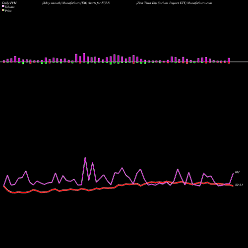 PVM Price Volume Measure charts First Trust Eip Carbon Impact ETF ECLN share AMEX Stock Exchange 