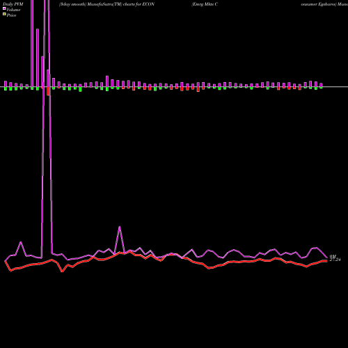 PVM Price Volume Measure charts Emrg Mkts Consumer Egshares ECON share AMEX Stock Exchange 