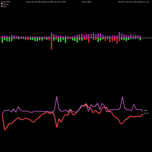 PVM Price Volume Measure charts Emrg Mkts Bull 3X Direxion EDC share AMEX Stock Exchange 