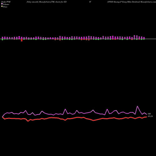 PVM Price Volume Measure charts SPDR S&P Emrg Mkts Dividend EDIV share AMEX Stock Exchange 