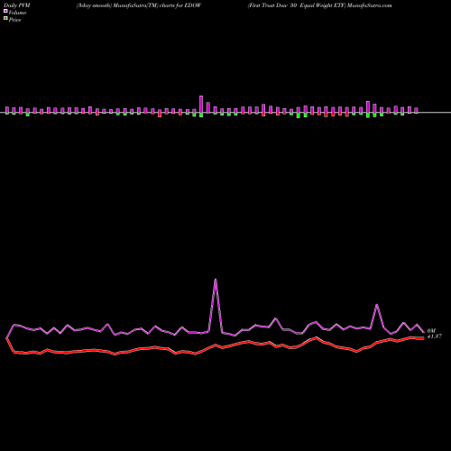 PVM Price Volume Measure charts First Trust Dow 30 Equal Weight ETF EDOW share AMEX Stock Exchange 