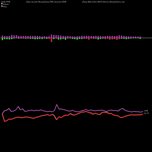 PVM Price Volume Measure charts Emrg Mkts Index MSCI Ishares EEM share AMEX Stock Exchange 