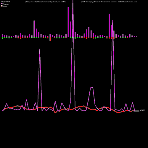 PVM Price Volume Measure charts S&P Emerging Markets Momentum Invesco ETF EEMO share AMEX Stock Exchange 