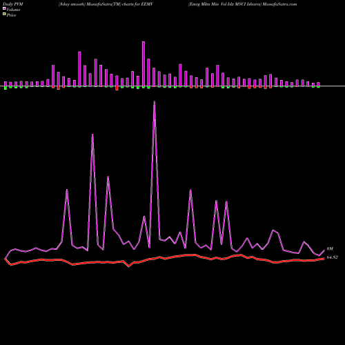 PVM Price Volume Measure charts Emrg Mkts Min Vol Idx MSCI Ishares EEMV share AMEX Stock Exchange 