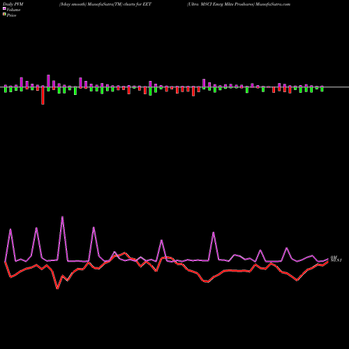 PVM Price Volume Measure charts Ultra MSCI Emrg Mkts Proshares EET share AMEX Stock Exchange 
