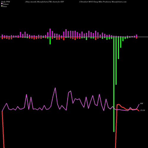 PVM Price Volume Measure charts Ultrashort MSCI Emrg Mkts Proshares EEV share AMEX Stock Exchange 
