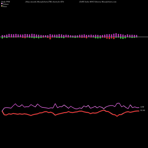 PVM Price Volume Measure charts EAFE Index MSCI Ishares EFA share AMEX Stock Exchange 