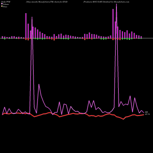 PVM Price Volume Measure charts Proshares MSCI EAFE Dividend Gr EFAD share AMEX Stock Exchange 