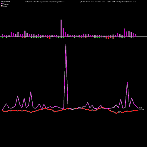 PVM Price Volume Measure charts EAFE Fossil Fuel Reserves Free MSCI ETF SPDR EFAX share AMEX Stock Exchange 