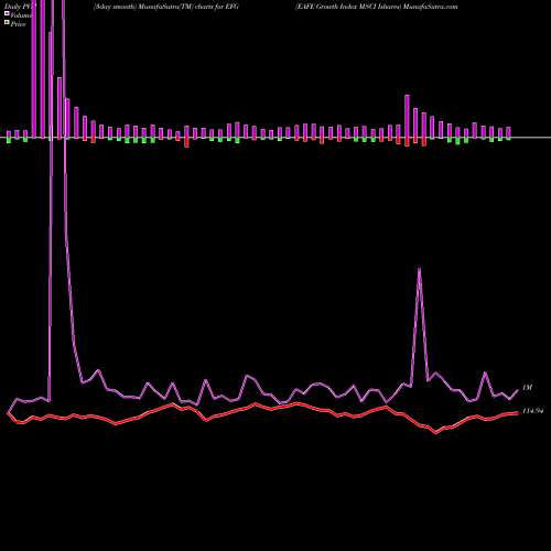 PVM Price Volume Measure charts EAFE Growth Index MSCI Ishares EFG share AMEX Stock Exchange 