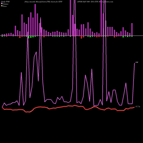 PVM Price Volume Measure charts SPDR S&P 500 ESG ETF EFIV share AMEX Stock Exchange 