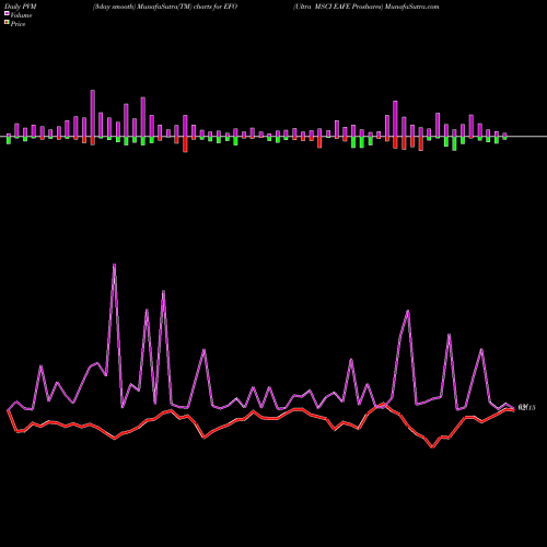 PVM Price Volume Measure charts Ultra MSCI EAFE Proshares EFO share AMEX Stock Exchange 