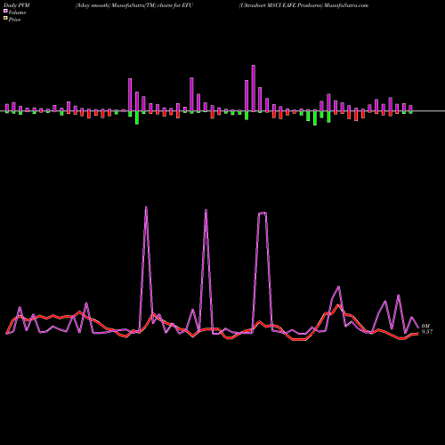PVM Price Volume Measure charts Ultrashort MSCI EAFE Proshares EFU share AMEX Stock Exchange 