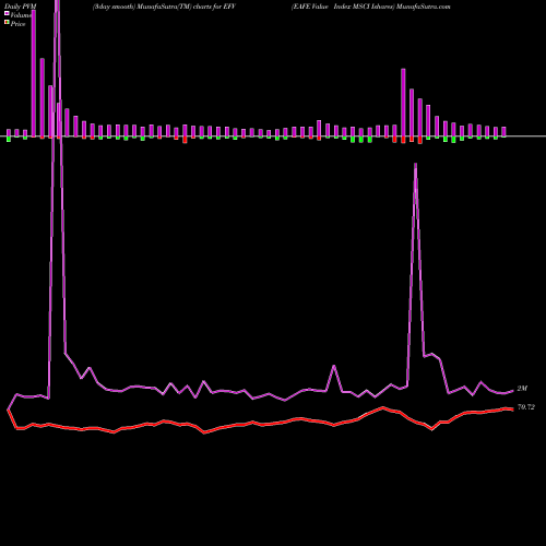 PVM Price Volume Measure charts EAFE Value Index MSCI Ishares EFV share AMEX Stock Exchange 