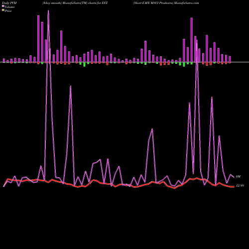 PVM Price Volume Measure charts Short EAFE MSCI Proshares EFZ share AMEX Stock Exchange 