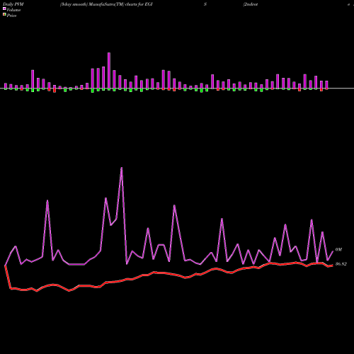 PVM Price Volume Measure charts 2ndvote Society Defended ETF EGIS share AMEX Stock Exchange 