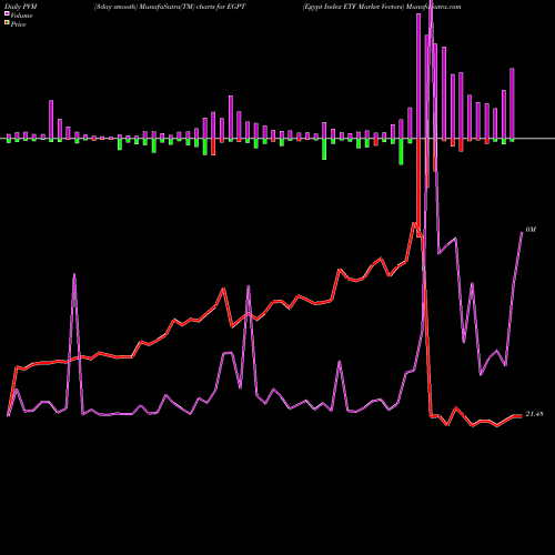 PVM Price Volume Measure charts Egypt Index ETF Market Vectors EGPT share AMEX Stock Exchange 