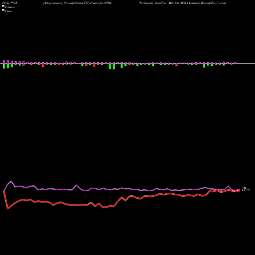 PVM Price Volume Measure charts Indonesia Invstble Mkt Idx MSCI Ishares EIDO share AMEX Stock Exchange 