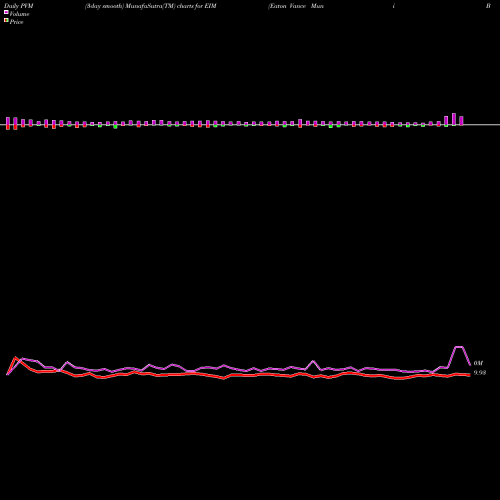 PVM Price Volume Measure charts Eaton Vance Muni Bond Fund EIM share AMEX Stock Exchange 