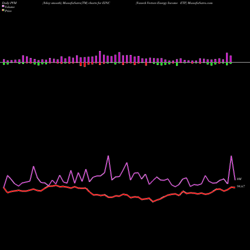 PVM Price Volume Measure charts Vaneck Vectors Energy Income ETF EINC share AMEX Stock Exchange 