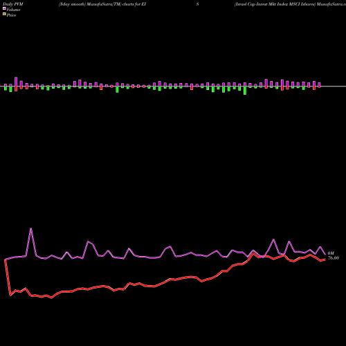 PVM Price Volume Measure charts Israel Cap Invest Mkt Index MSCI Ishares EIS share AMEX Stock Exchange 