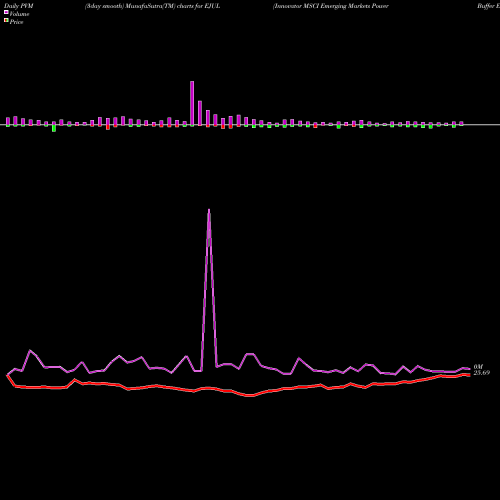 PVM Price Volume Measure charts Innovator MSCI Emerging Markets Power Buffer ETF EJUL share AMEX Stock Exchange 