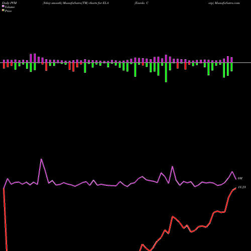PVM Price Volume Measure charts Envela Corp ELA share AMEX Stock Exchange 