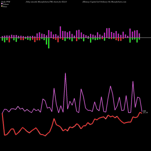 PVM Price Volume Measure charts Ellomay Capital Ltd Ordinary Sh ELLO share AMEX Stock Exchange 