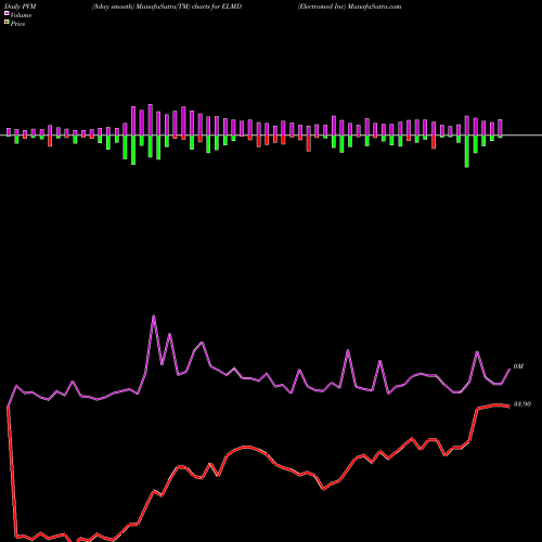 PVM Price Volume Measure charts Electromed Inc ELMD share AMEX Stock Exchange 