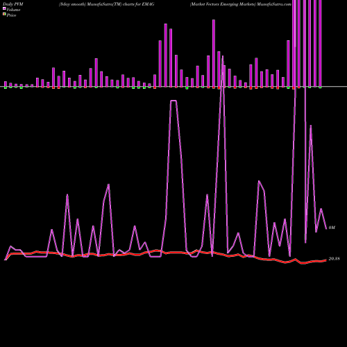 PVM Price Volume Measure charts Market Vectors Emerging Markets EMAG share AMEX Stock Exchange 