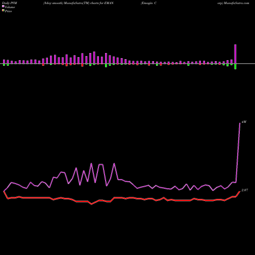 PVM Price Volume Measure charts Emagin Corp EMAN share AMEX Stock Exchange 