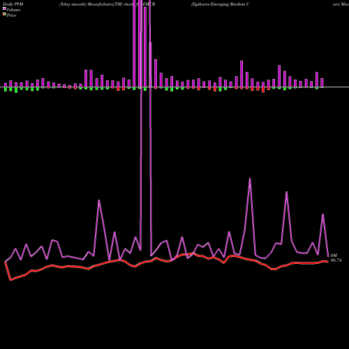 PVM Price Volume Measure charts Egshares Emerging Markets Core EMCR share AMEX Stock Exchange 