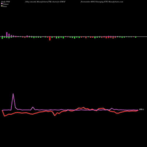 PVM Price Volume Measure charts Factorselect MSCI Emerging ETF EMGF share AMEX Stock Exchange 
